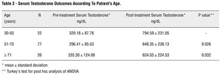 Serum Testosterone Outcomes.jpg