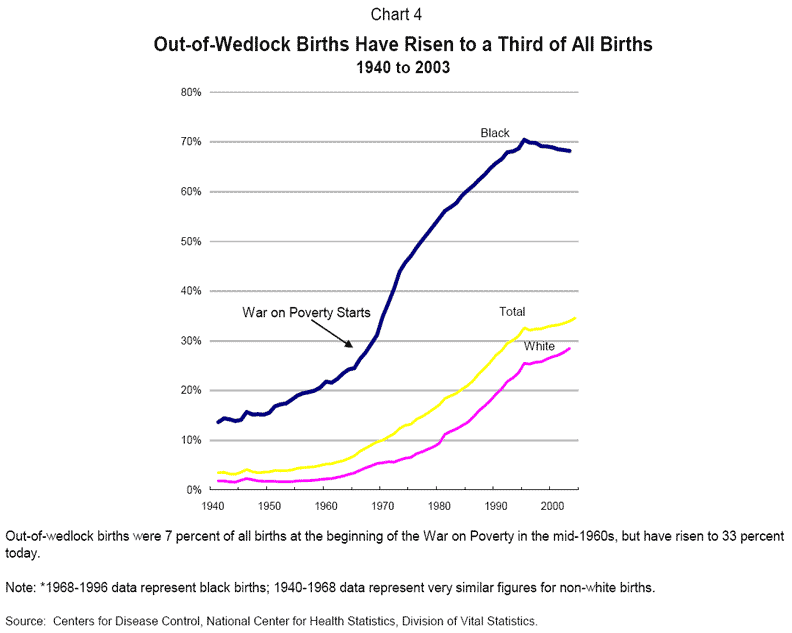 out-of-wedlock-births-from-1940-to-2003.gif